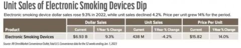 In 2022, the sales of e-cigarettes in convenience stores in the United States will be US.93 billion, an increase of 9.3%. Inflation will make more people choose new types of tobacco